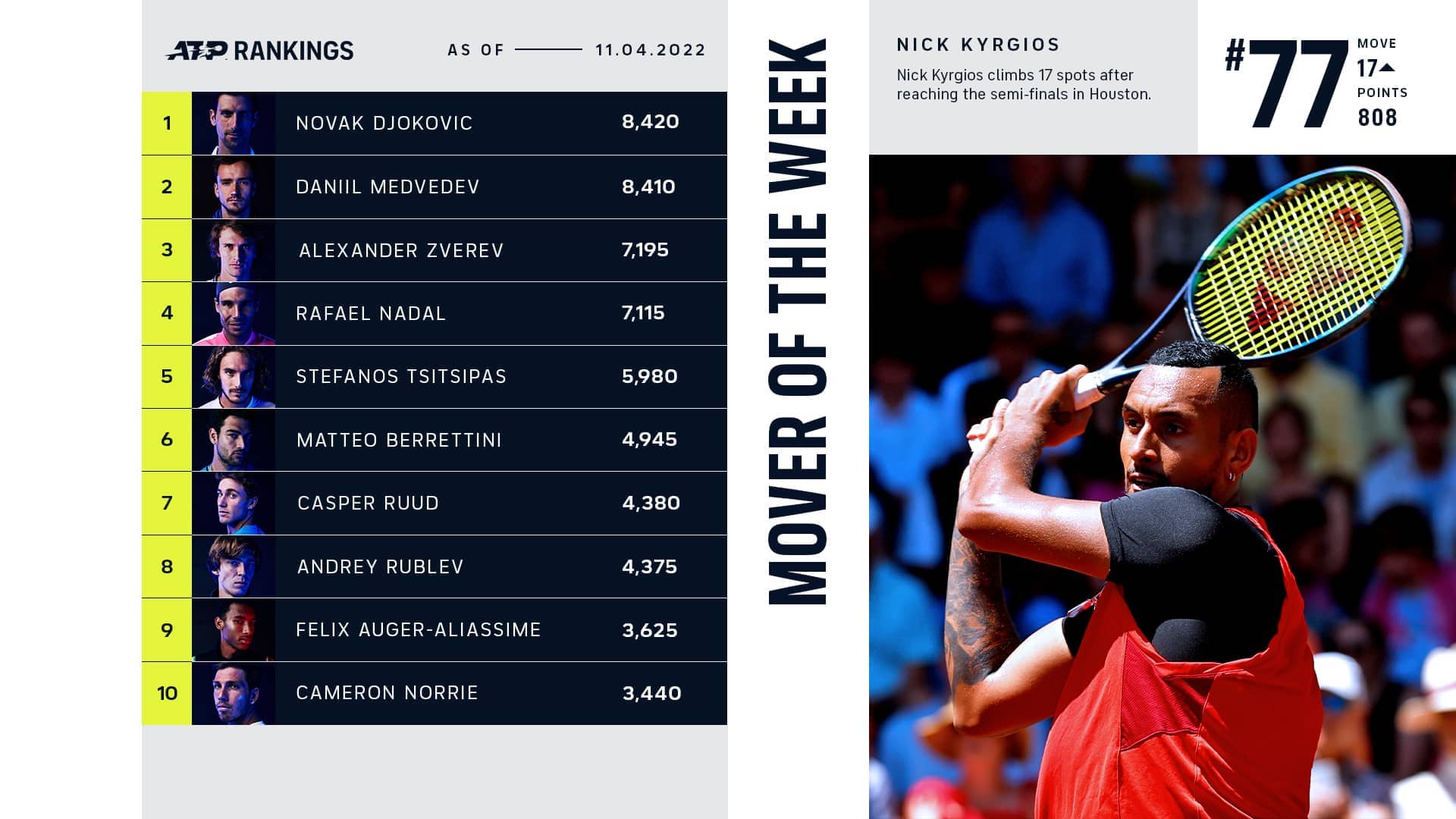 igen det kan Klan Nick Kyrgios Continues Resurgence, Mover Of Week In ATP Rankings | ATP Tour  | Tennis