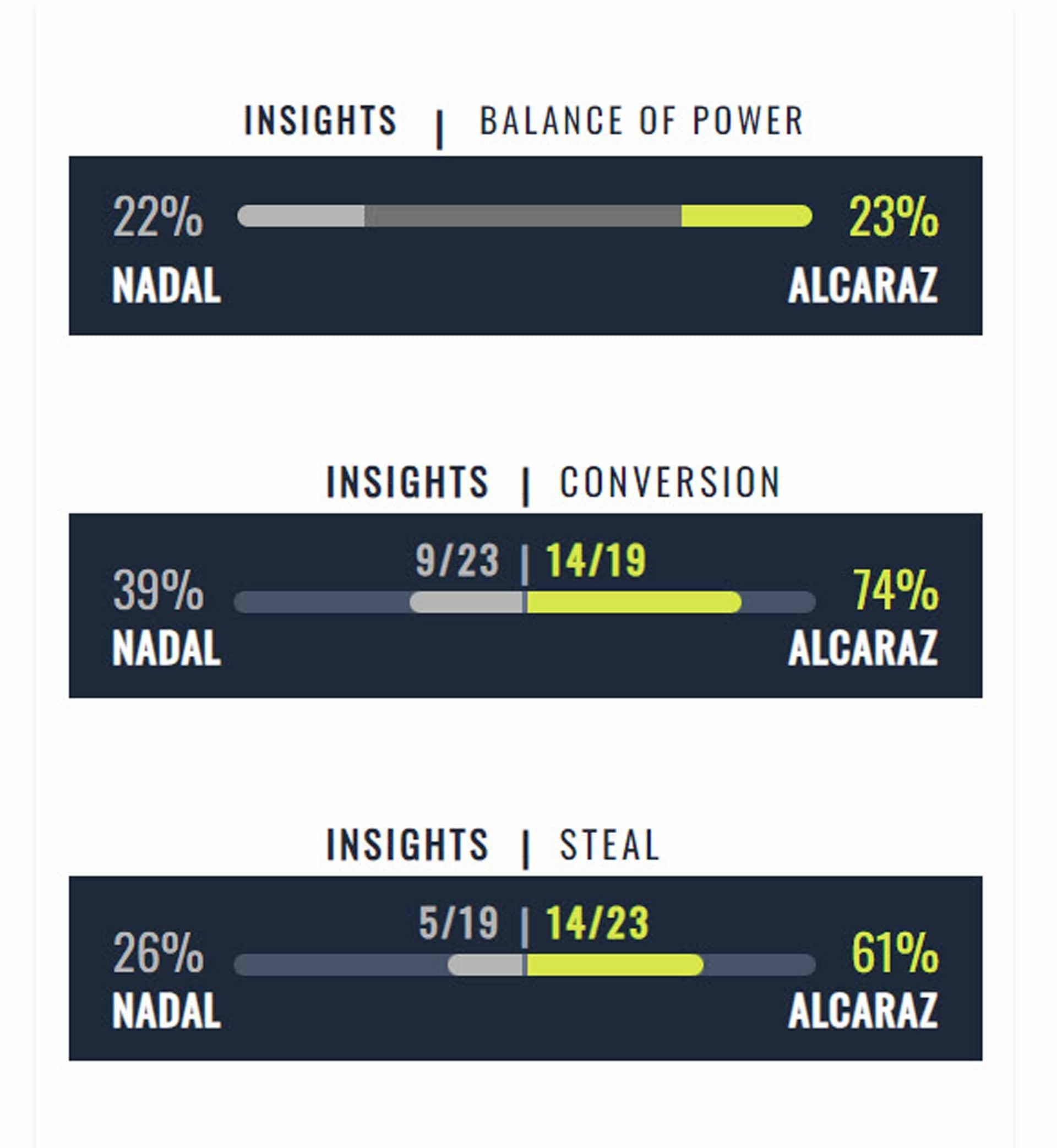 <a href='https://www.atptour.com/en/players/rafael-nadal/n409/overview'>Rafael Nadal</a> Vs. <a href='https://www.atptour.com/en/players/carlos-alcaraz/a0e2/overview'>Carlos Alcaraz</a> Balance Of Power Stats