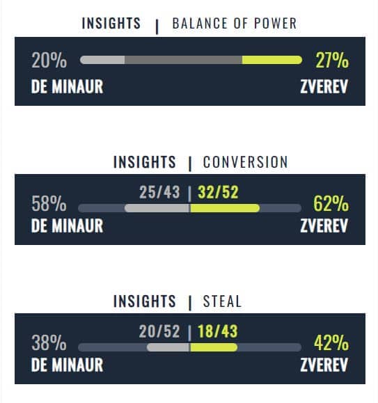 Zverev Madrid Insights