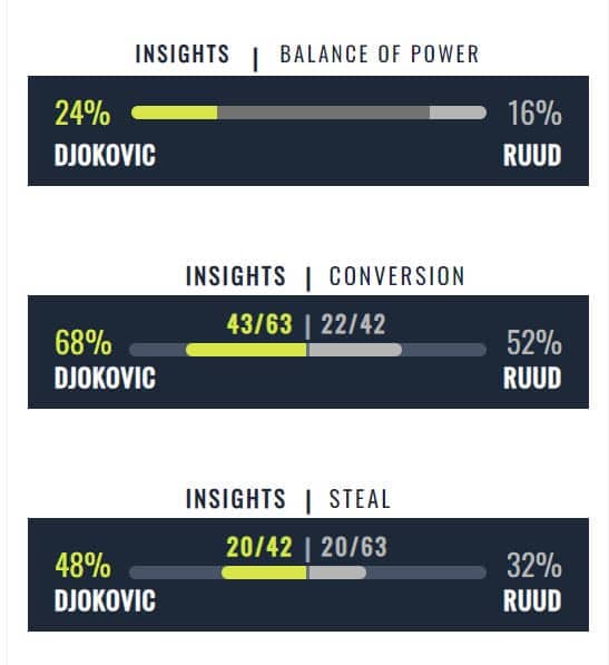 Insights: Djokovic vs. Ruud