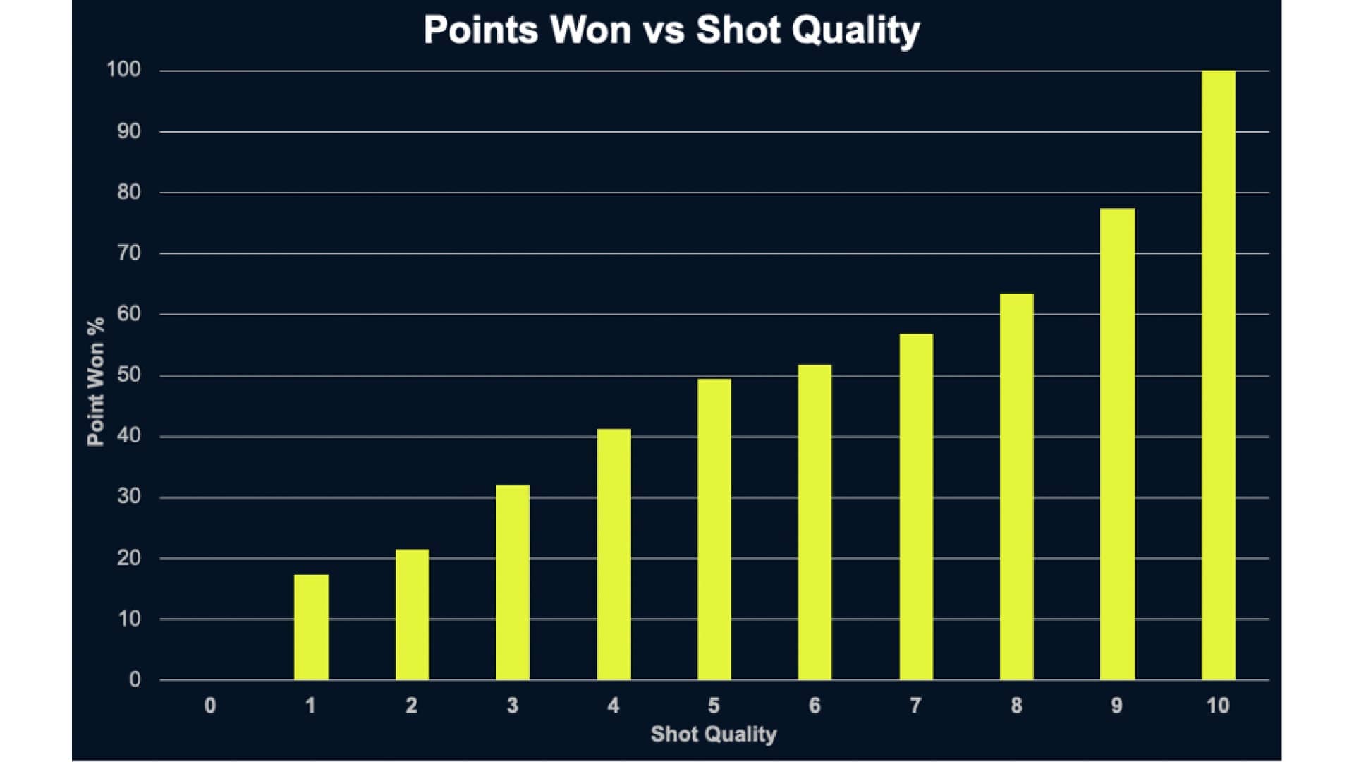 Figure 2 The relationship between points won and Shot Quality