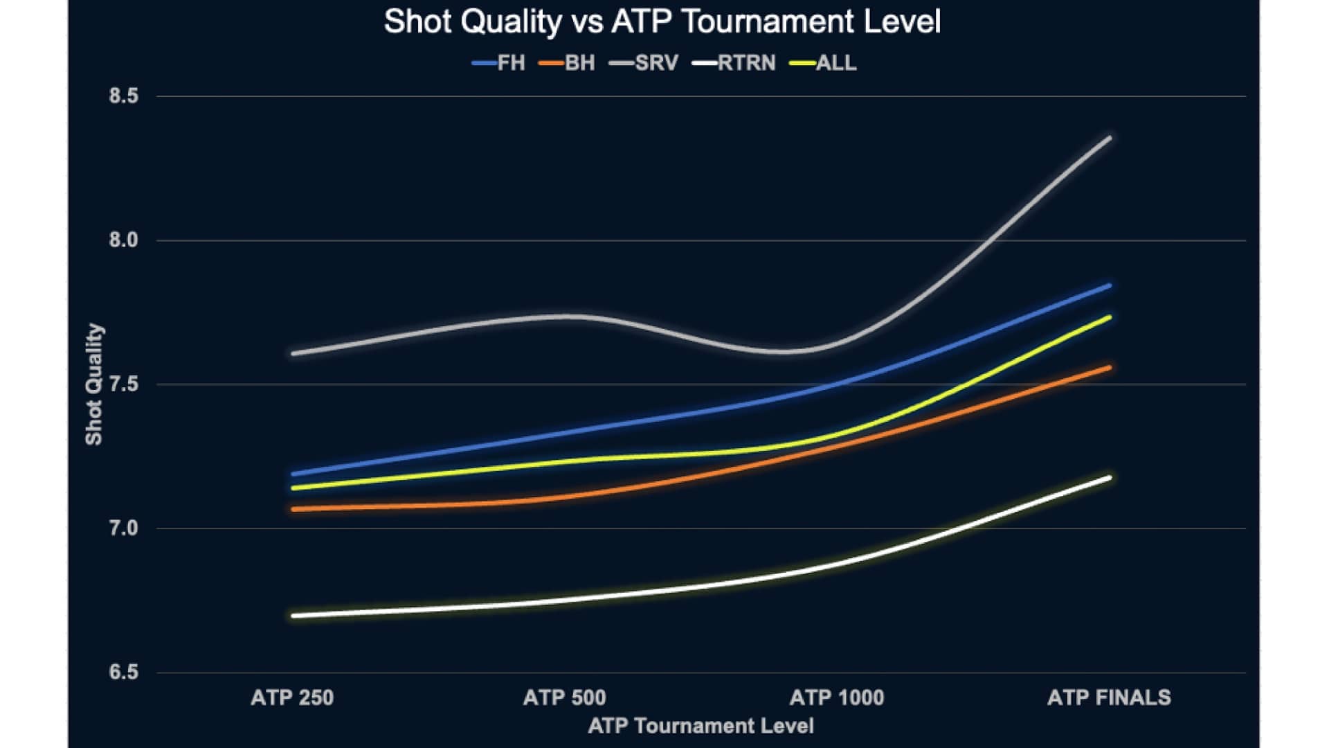Figure 3 The relationship between Shot Quality and the level of ATP tournament