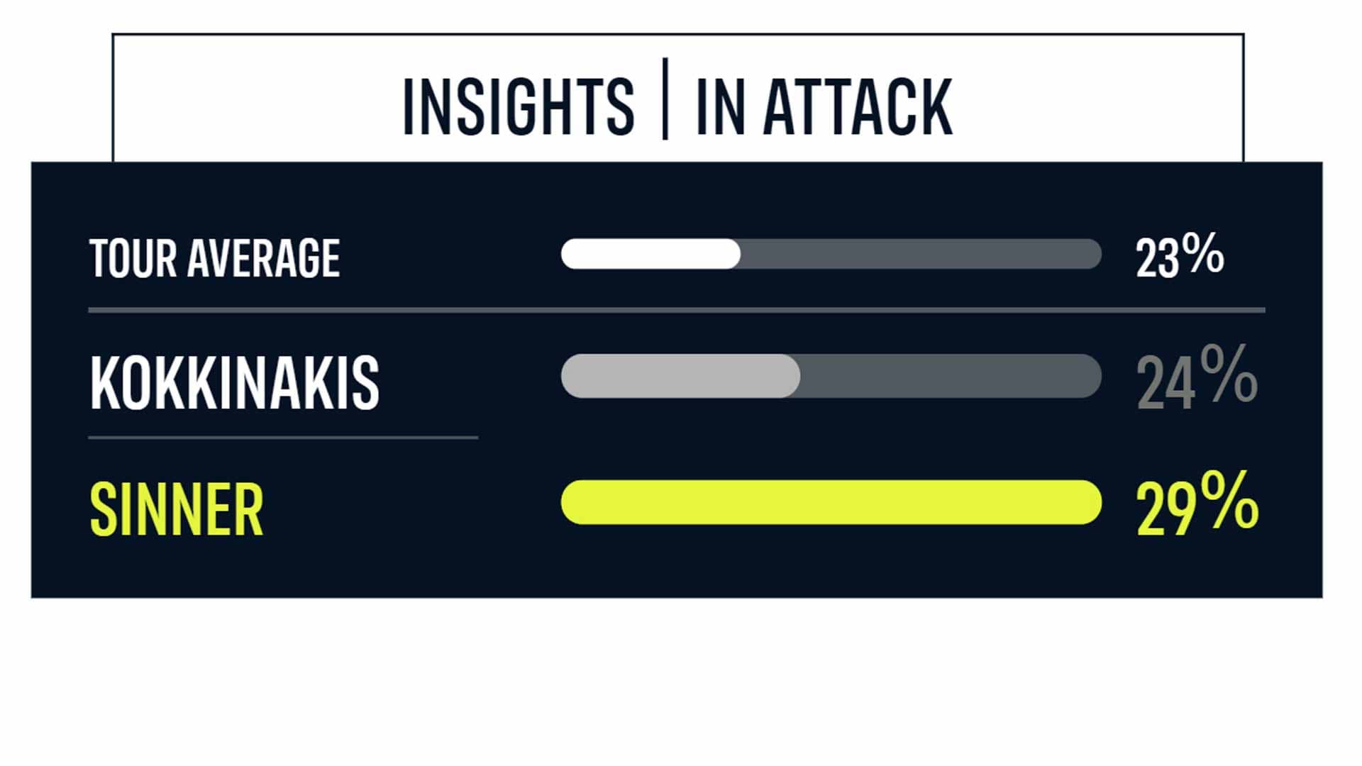 Sinner Kokkinakis Cincinnati 2022 Tuesday INSIGHTS In Attack