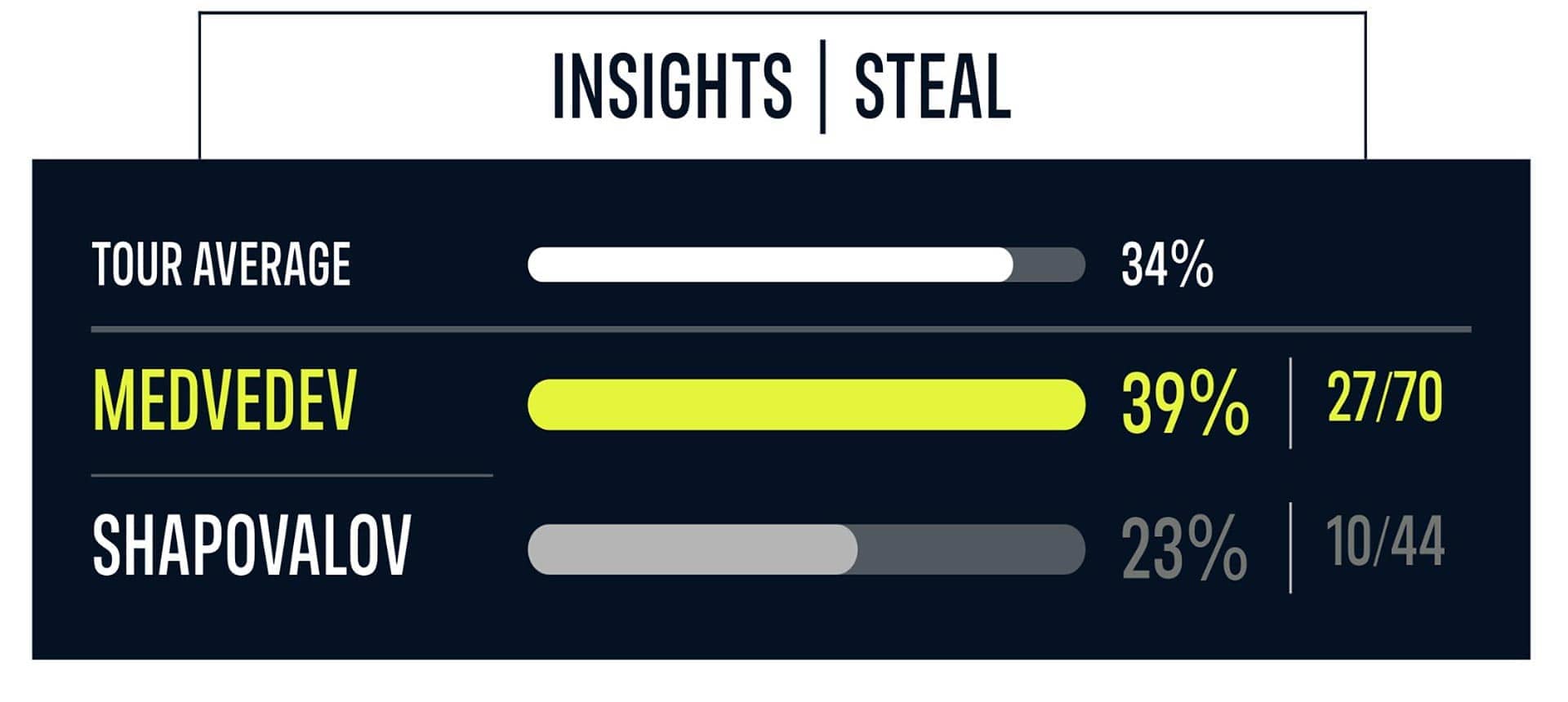 Steal Insights from <a href='https://www.atptour.com/en/players/daniil-medvedev/mm58/overview'>Daniil Medvedev</a>'s match against <a href='https://www.atptour.com/en/players/denis-shapovalov/su55/overview'>Denis Shapovalov</a>