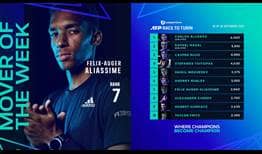 Felix Auger-Aliassime ocupa la séptima plaza en la Pepperstone ATP Live Race To Turin.
