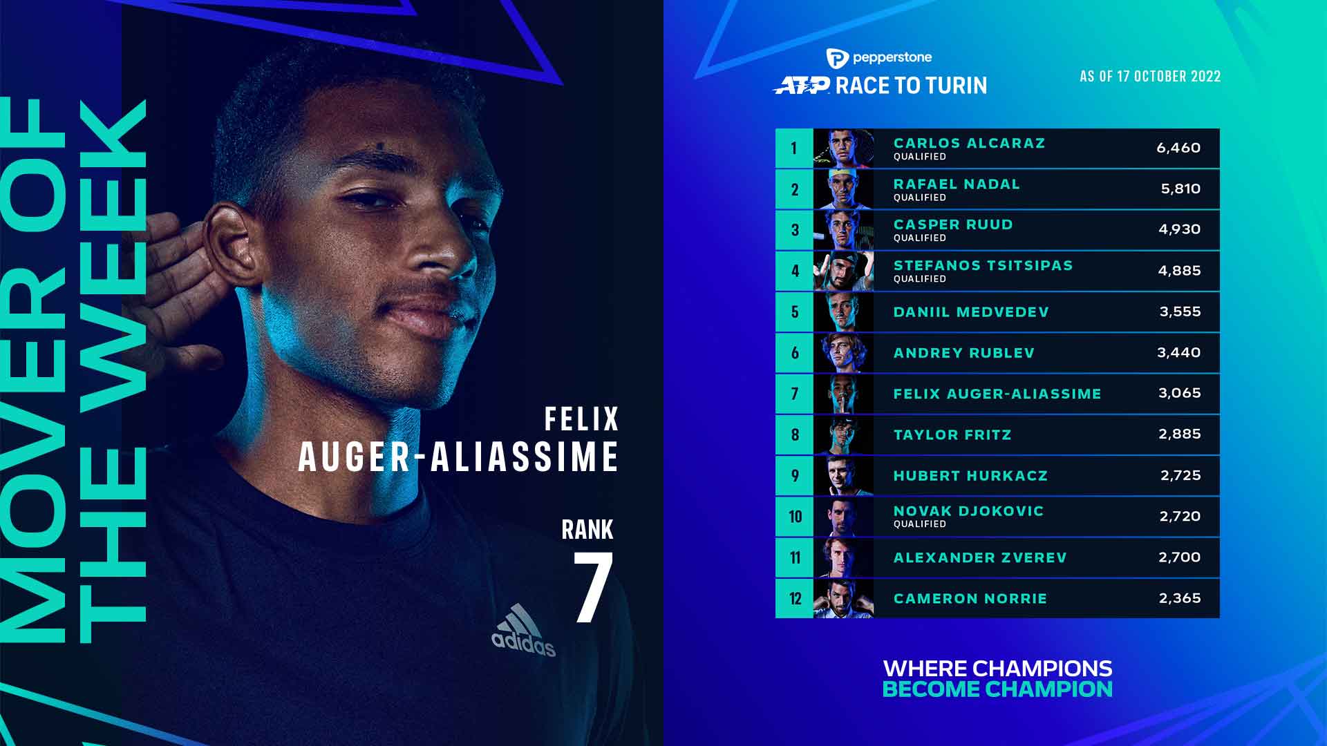 Felix Auger-Aliassime is seventh in the Pepperstone ATP Live Race To Turin.