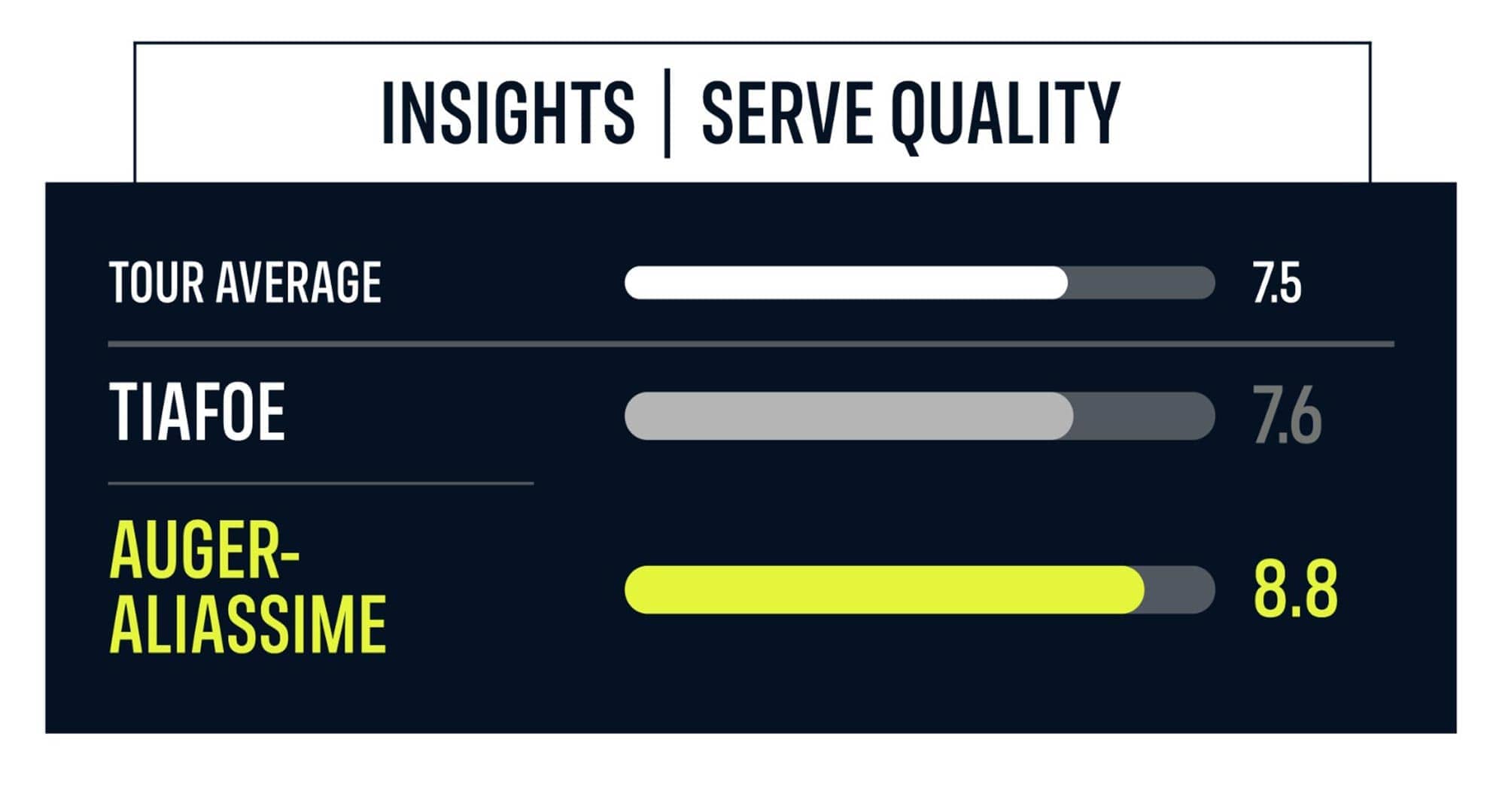 <a href='https://www.atptour.com/en/players/felix-auger-aliassime/ag37/overview'>Felix Auger-Aliassime</a> Vs. <a href='https://www.atptour.com/en/players/frances-tiafoe/td51/overview'>Frances Tiafoe</a>: INSIGHTS Serve Quality