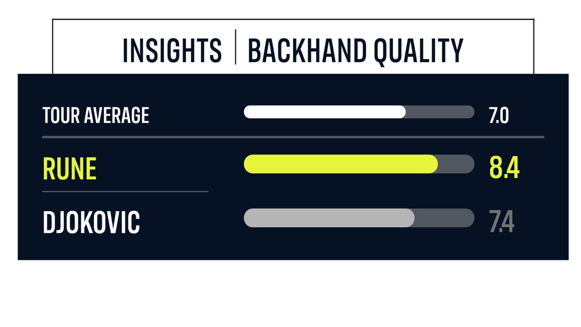 <a href='https://www.atptour.com/en/players/holger-rune/r0dg/overview'>Holger Rune</a> Vs. <a href='https://www.atptour.com/en/players/novak-djokovic/d643/overview'>Novak Djokovic</a> - INSIGHTS Backhand Quality