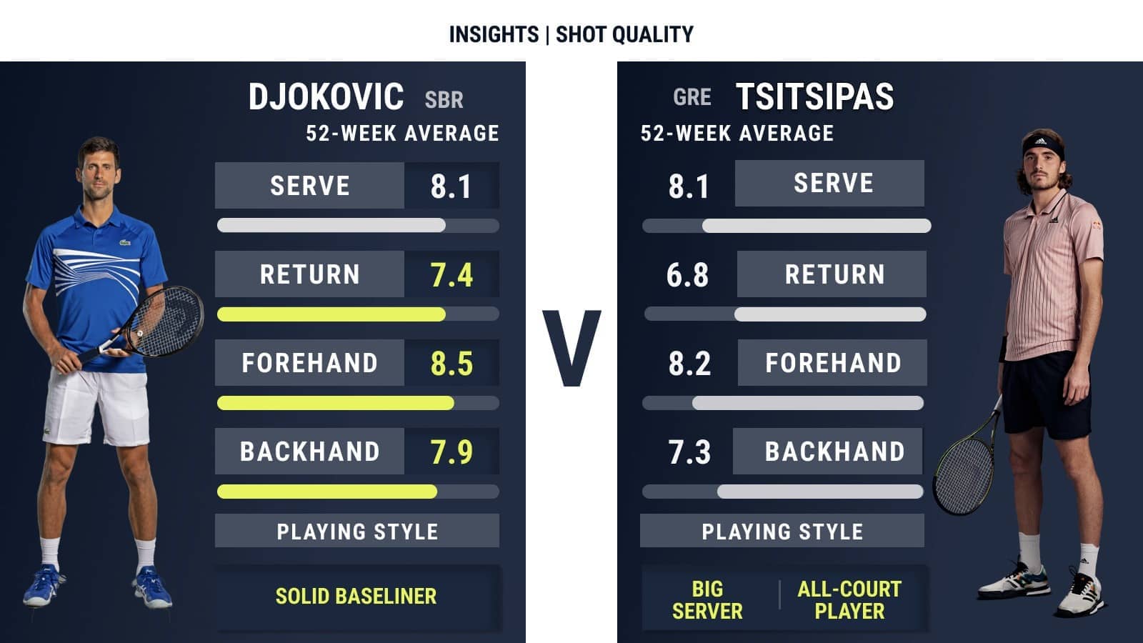 Shot Quality: Djokovic vs. Tsitsipas