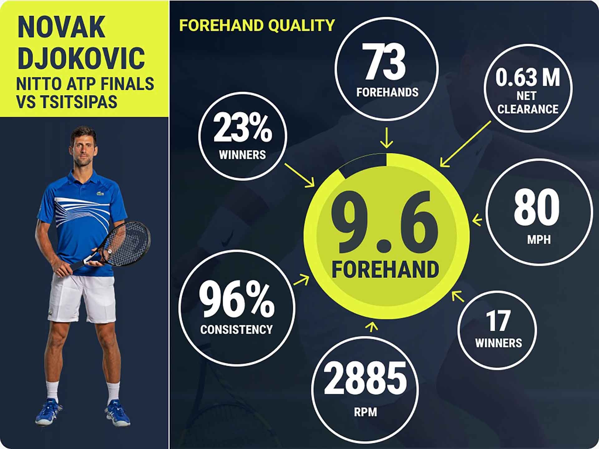 <a href='https://www.atptour.com/en/players/novak-djokovic/d643/overview'>Novak Djokovic</a> Forehand Insights Turin 2022 Monday