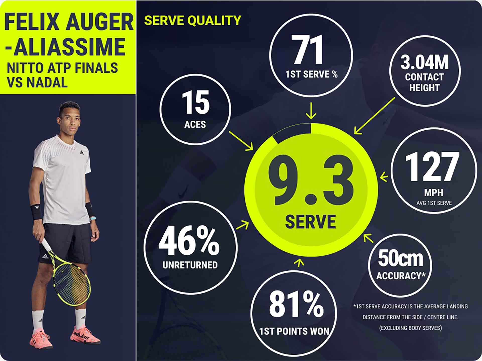 <a href='https://www.atptour.com/en/players/felix-auger-aliassime/ag37/overview'>Felix Auger-Aliassime</a> Insights