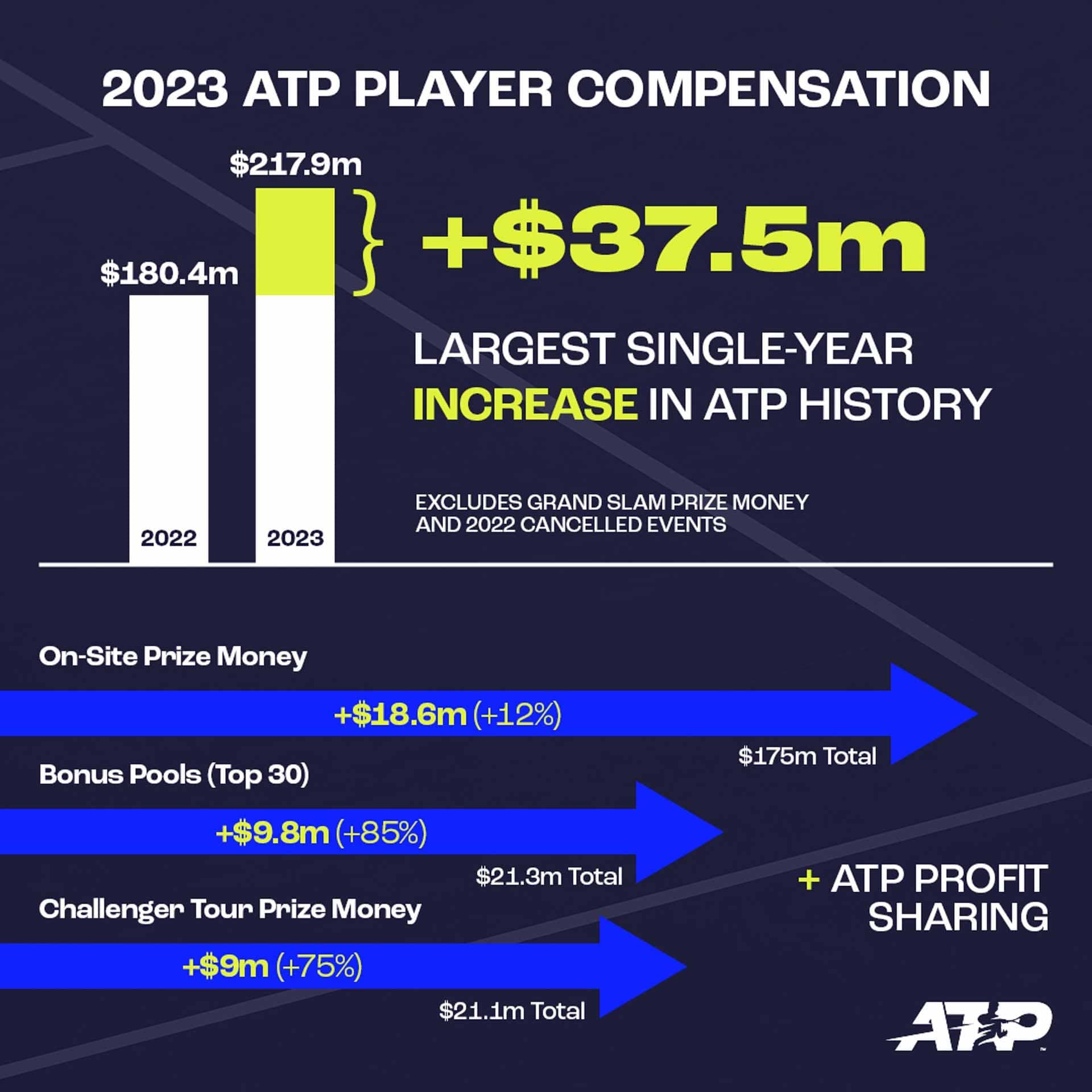 2023 ATP Player Compensation