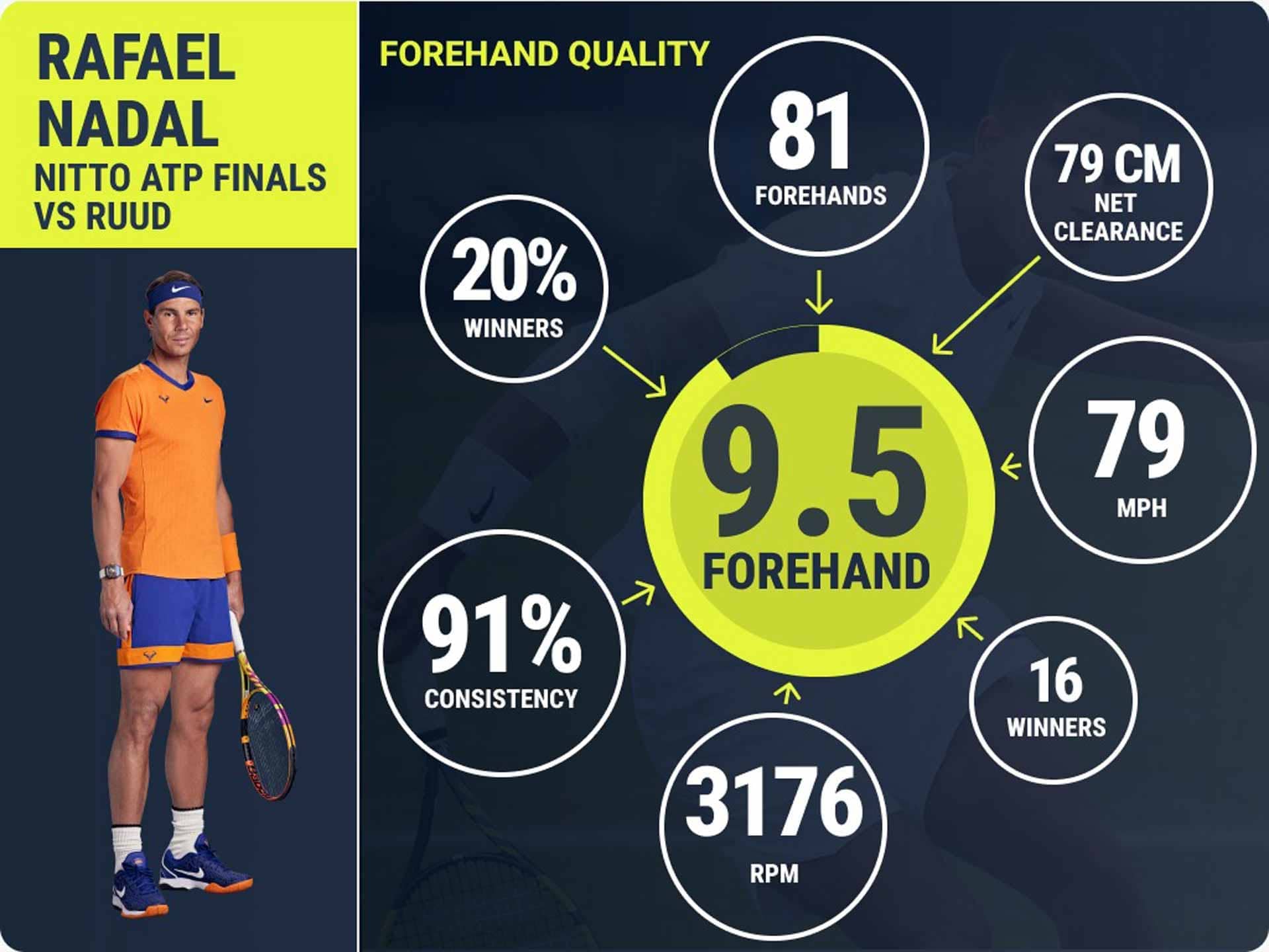 <a href='https://www.atptour.com/en/players/rafael-nadal/n409/overview'>Rafael Nadal</a> INSIGHTS Forehand Quality
