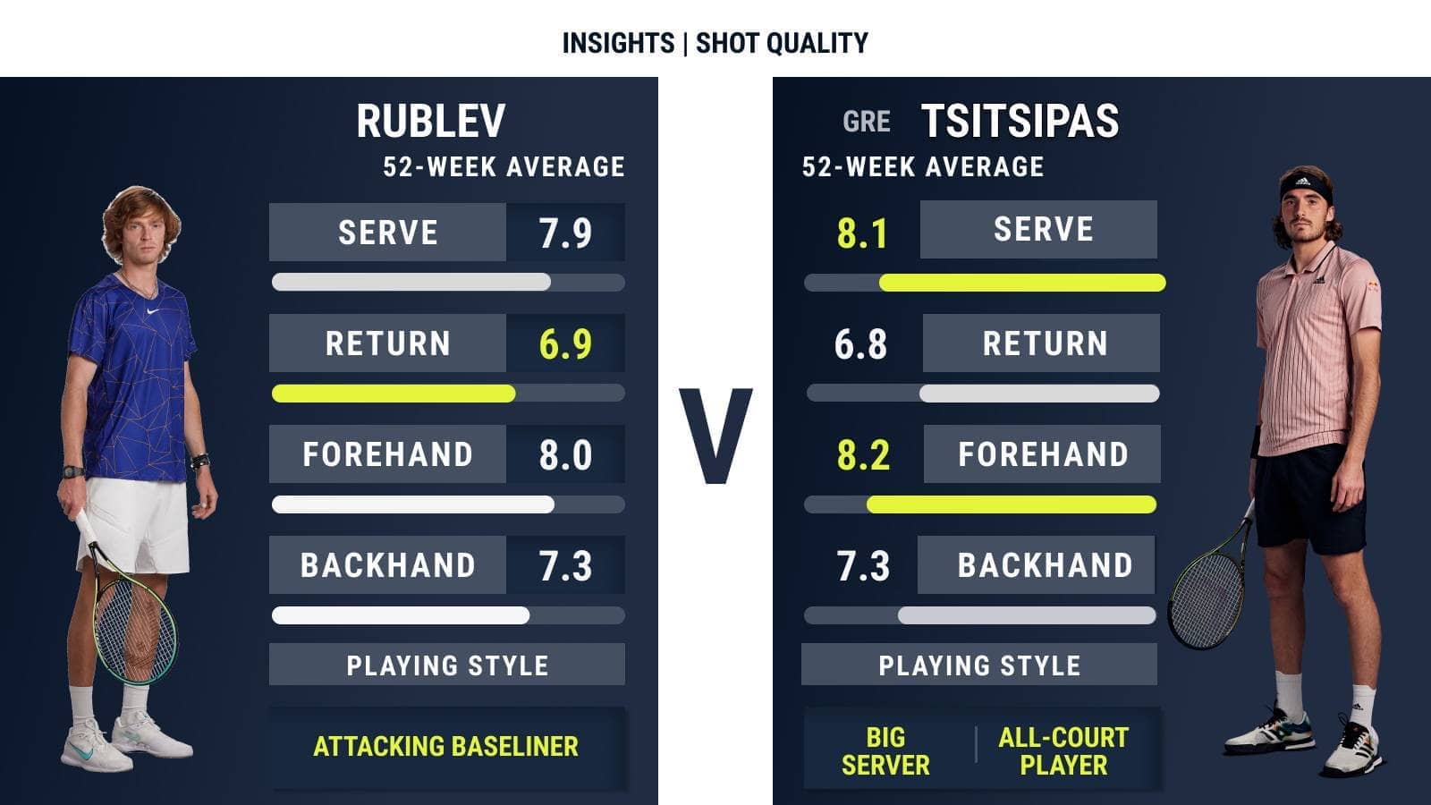 Shot Quality: Rublev vs.  Tsitsi pass