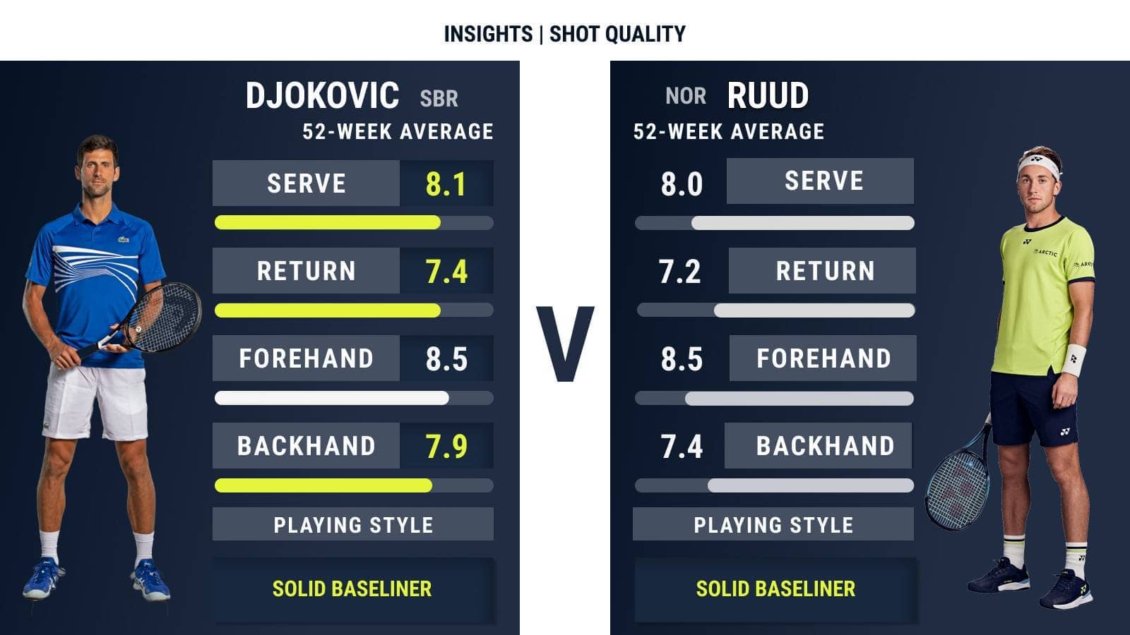 Shot Quality: Djokovic vs. Ruud