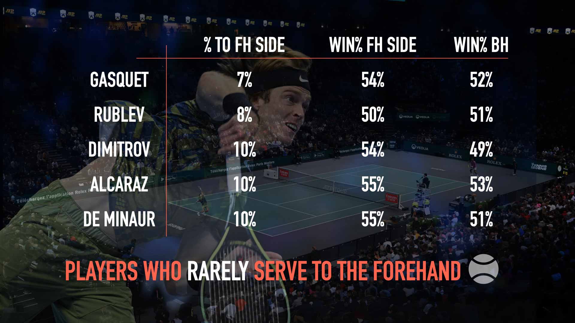 players who rarely serve to forehand chart