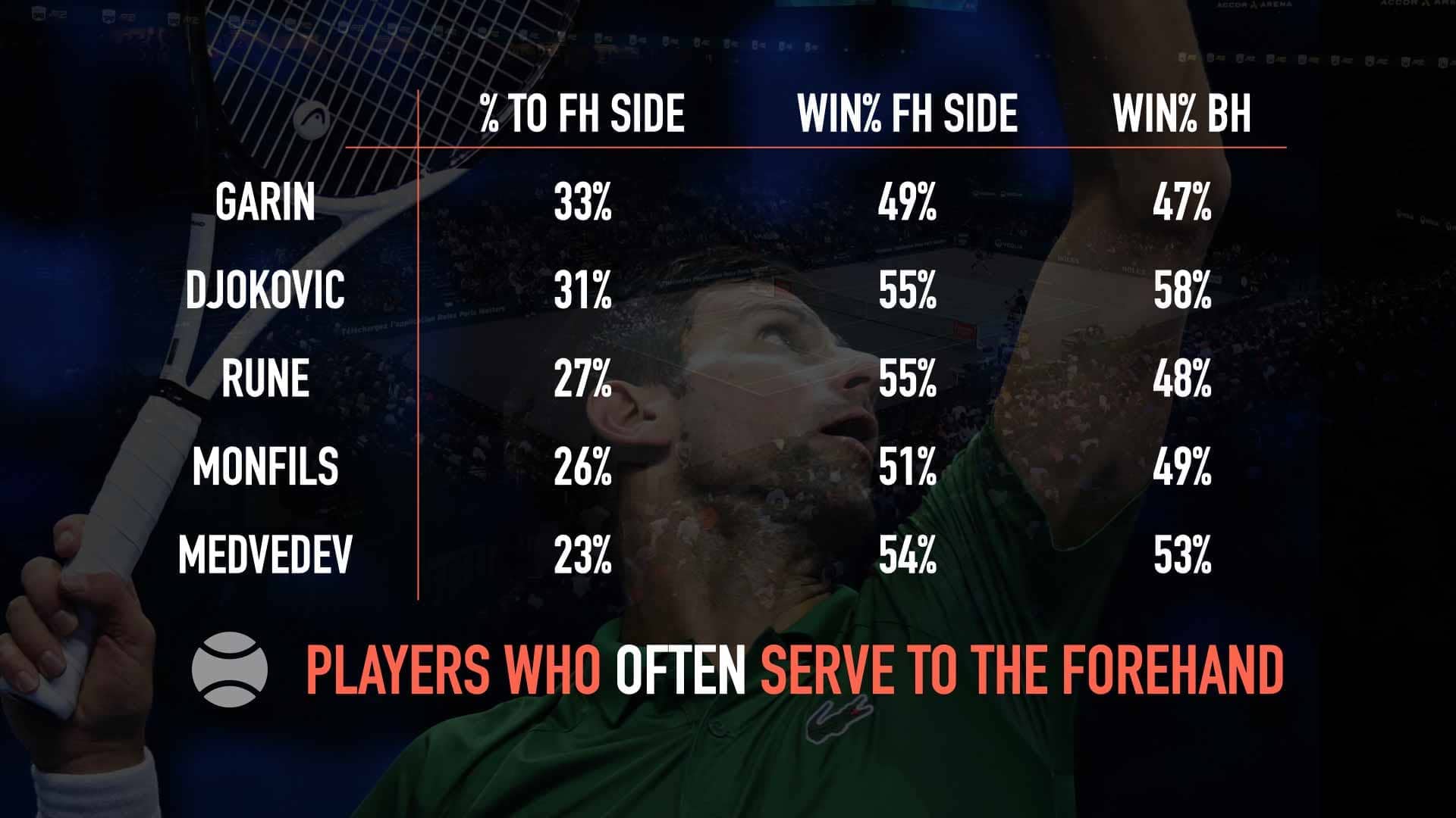 players who often serve to forehand chart