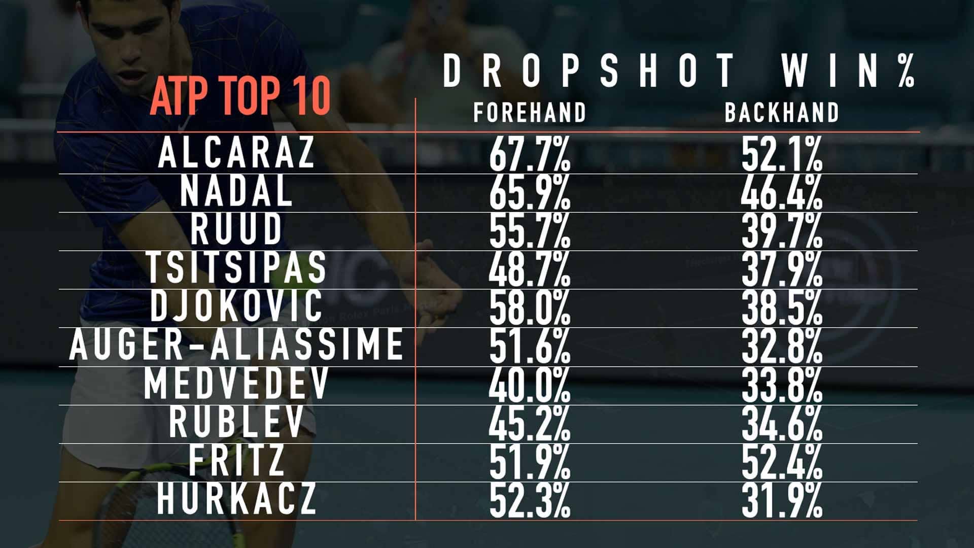 Forehand and Backhand drop shot Win % for Players in the ATP Top 10.