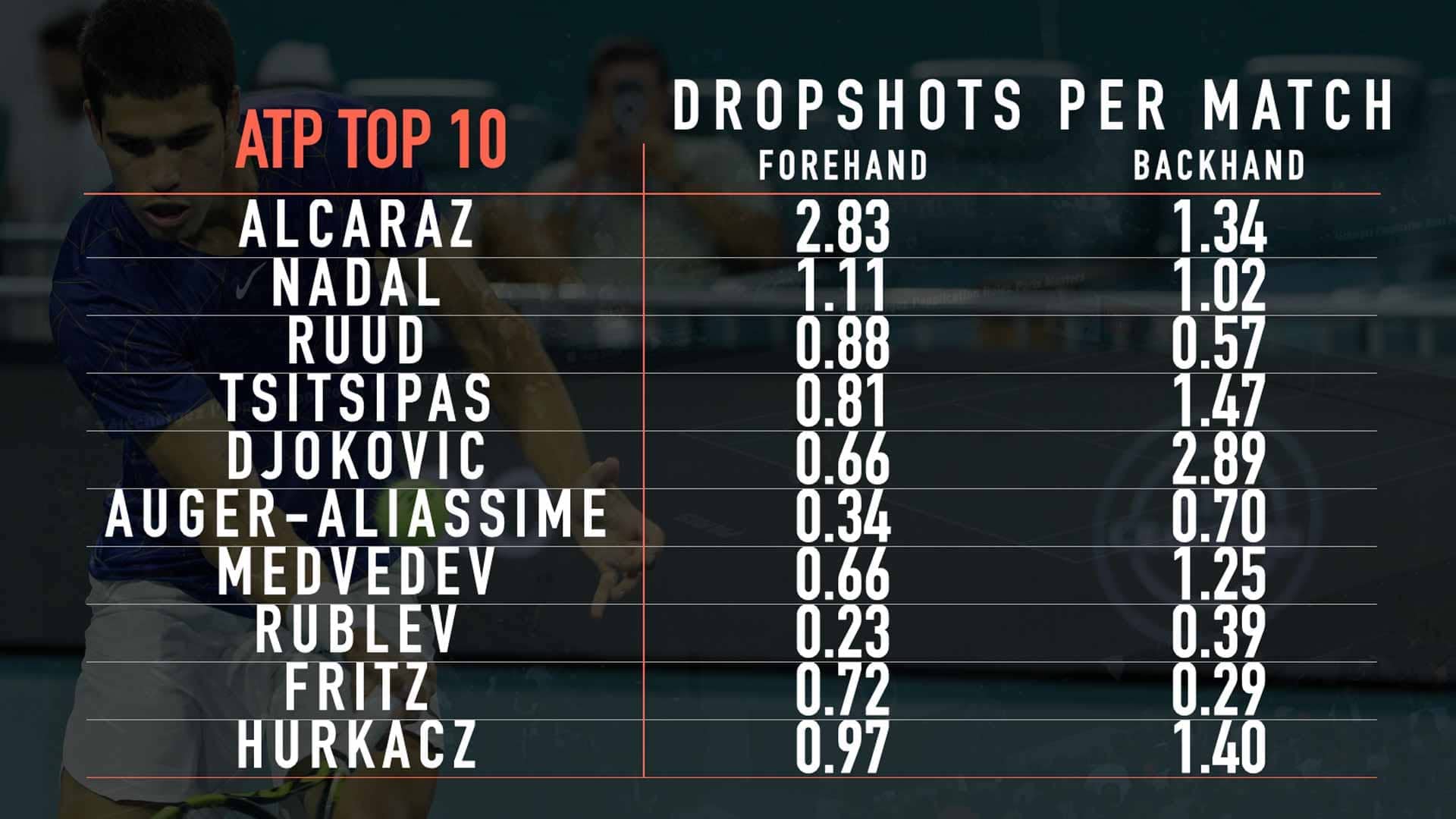 Forehand and backhand drop shot usage for players in the ATP Top 10.  