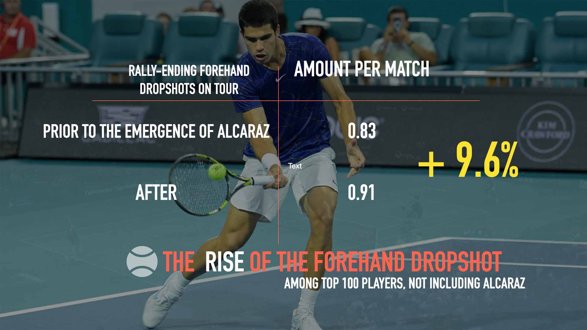 The rise of forehand drop shots before and after the emergence of Alcaraz among the Top 100 Players (excluding Alcaraz). 