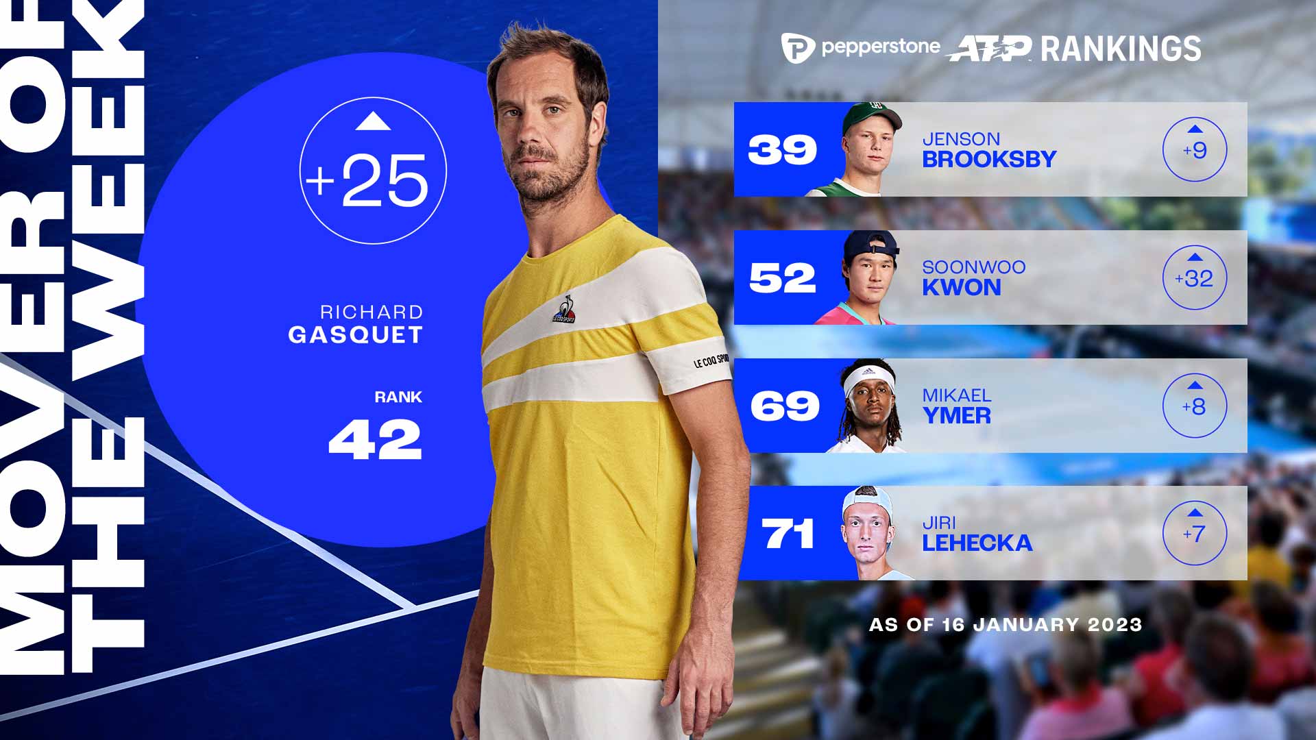 Richard Gasquet captured his 16th tour-level title in Auckland.