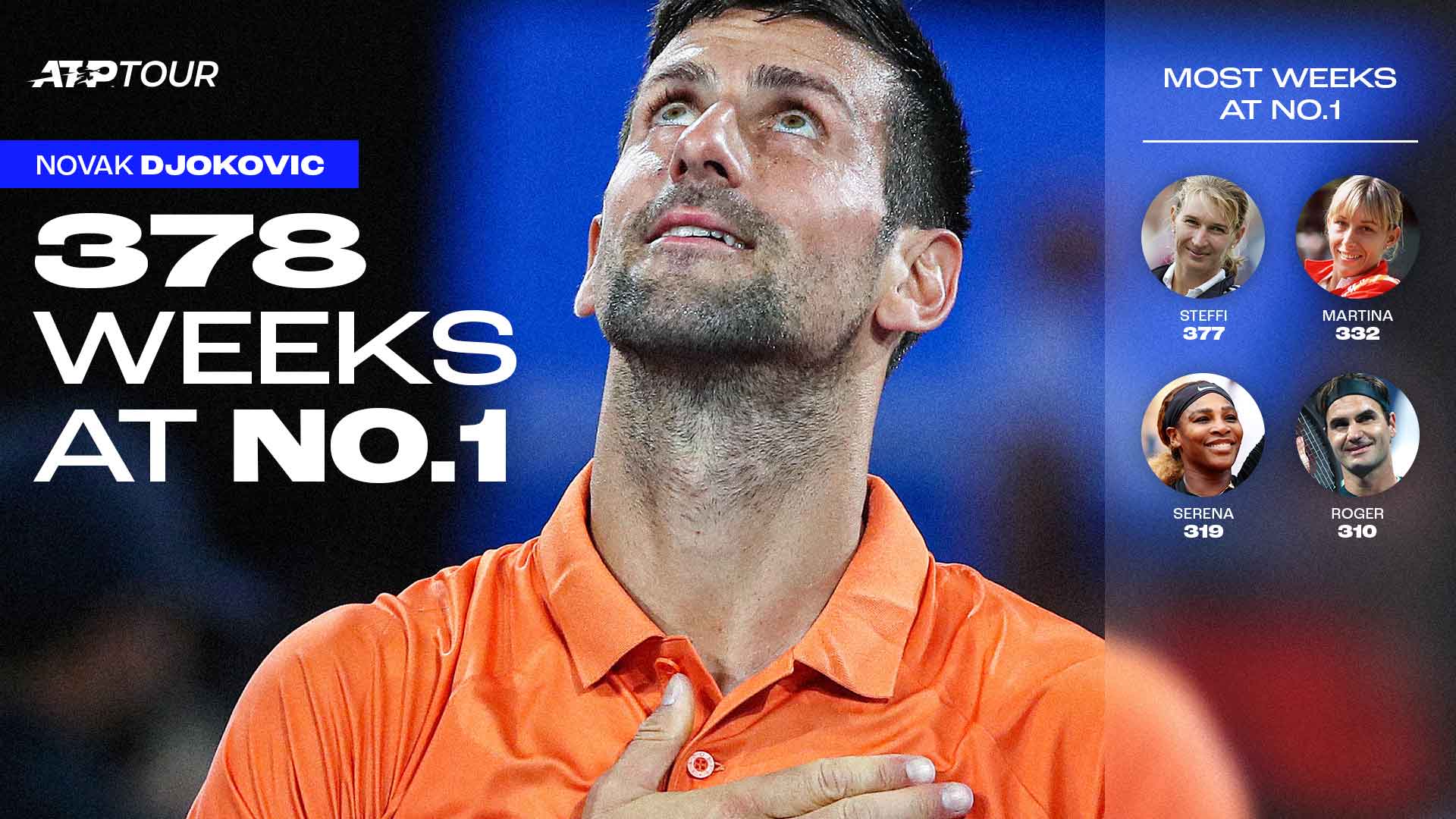 Novak Djokovic has broken the all-time record for most weeks at No. 1.