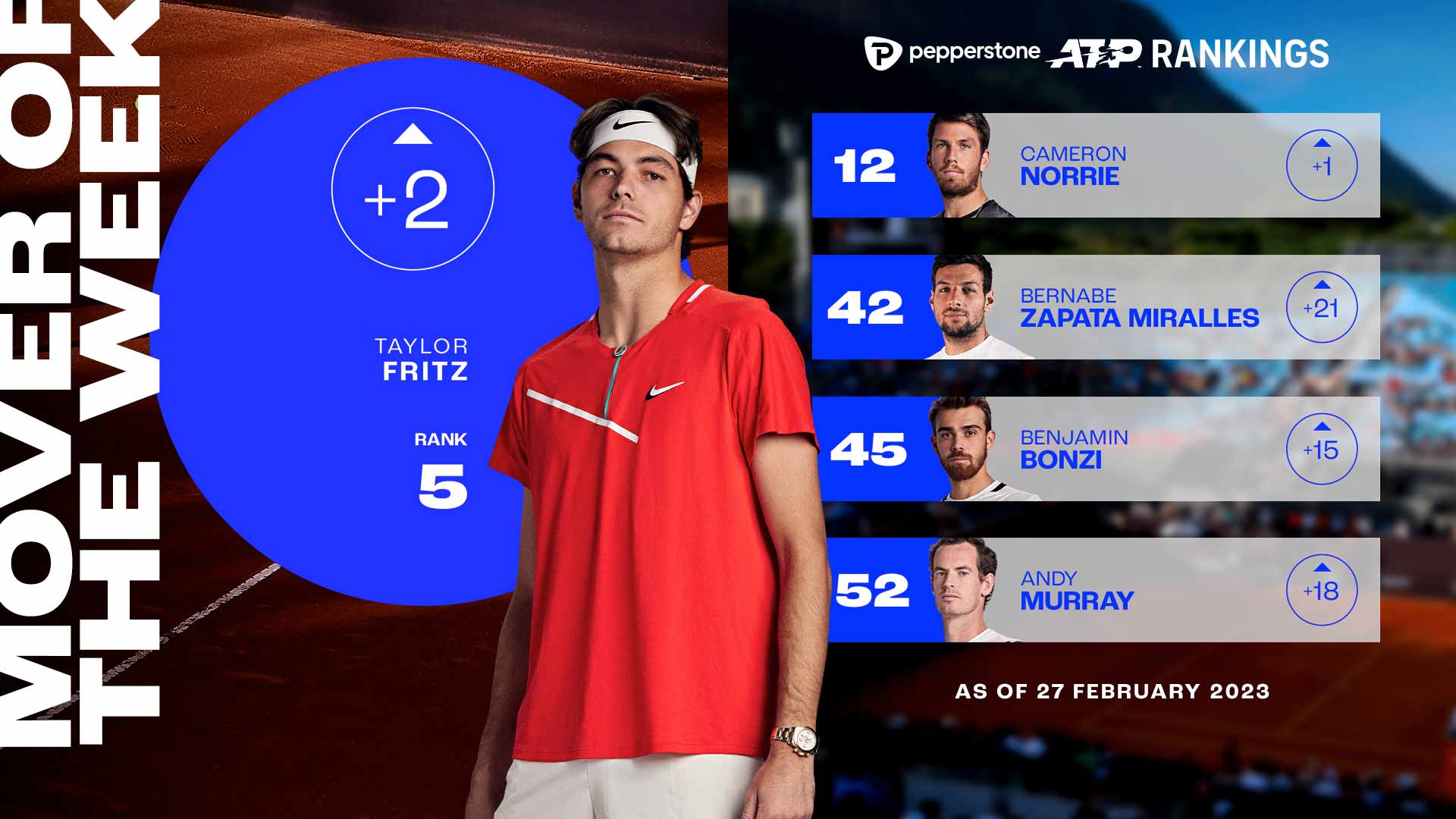 Taylor Fritz es el primer americano en el Top 5 desde Andy Roddick en septiembre de 2009.