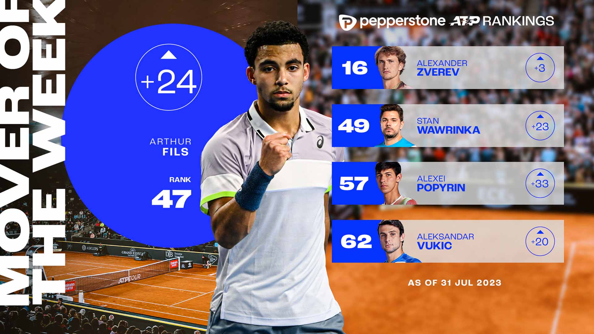 Arthur Fils broke the Top 50 of the Pepperstone ATP Rankings after reaching his maiden ATP 500 semi-final in Hamburg.
