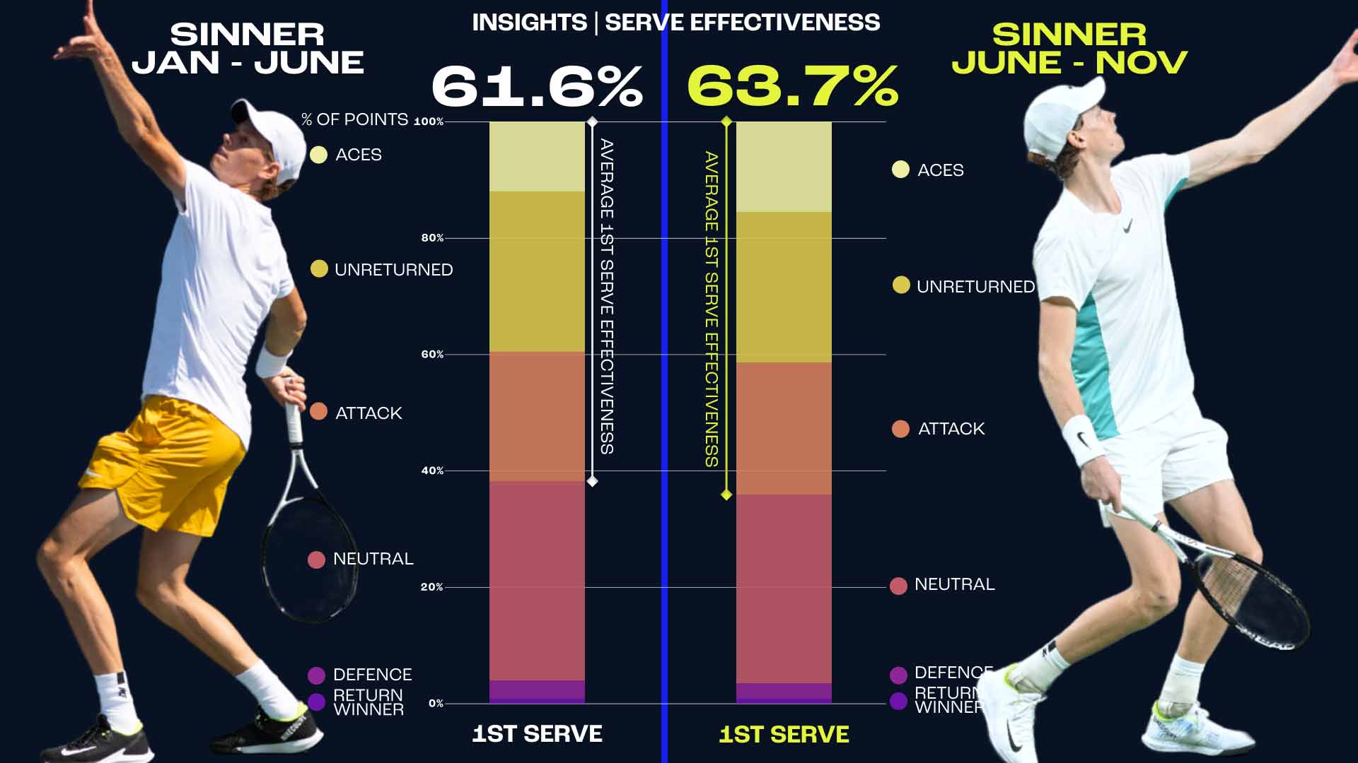 Here's Why Jannik Sinner Has Become A Super Server... | ATP Tour | Tennis