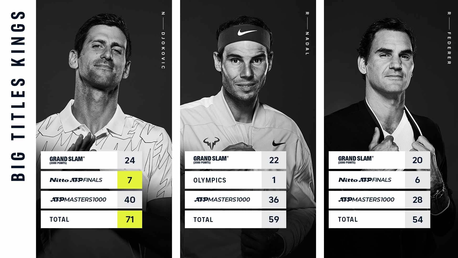 Roger Federer, Rankings History, ATP Tour