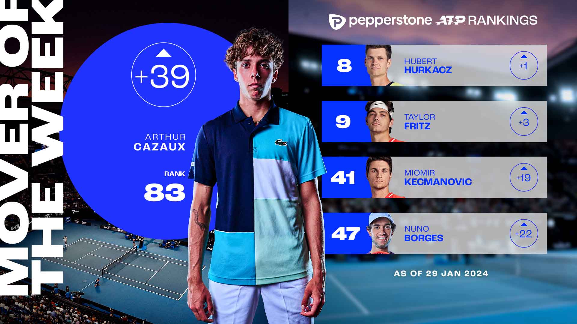 Arthur Cazaux is up to a career-high No. 83 in the Pepperstone ATP Rankings.