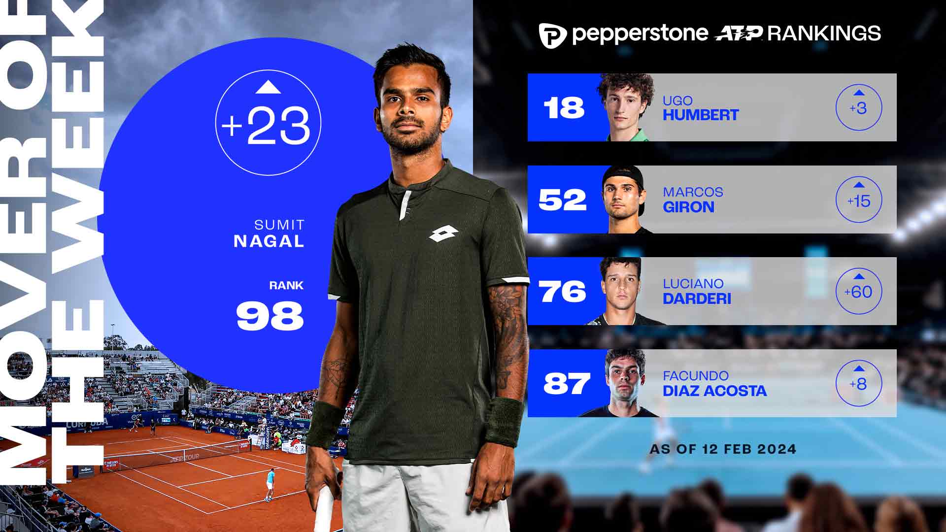 Sumit Nagal es el 10º jugador indio que alcanza el Top 100 del Pepperstone ATP Rankings.