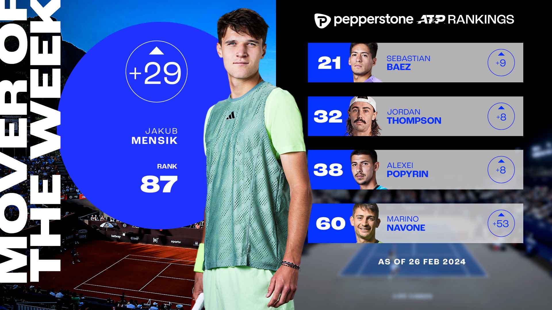 Jakub Mensik debuta en el Top 100 del Pepperstone ATP Rankings tras alcanzar en Doha su primera final ATP Tour.