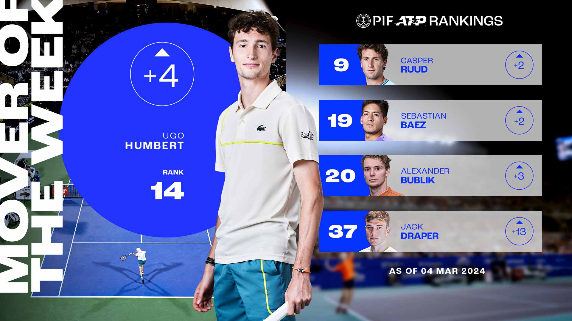 Ugo Humbert ganó su sexto título la pasada semana en Dubái.