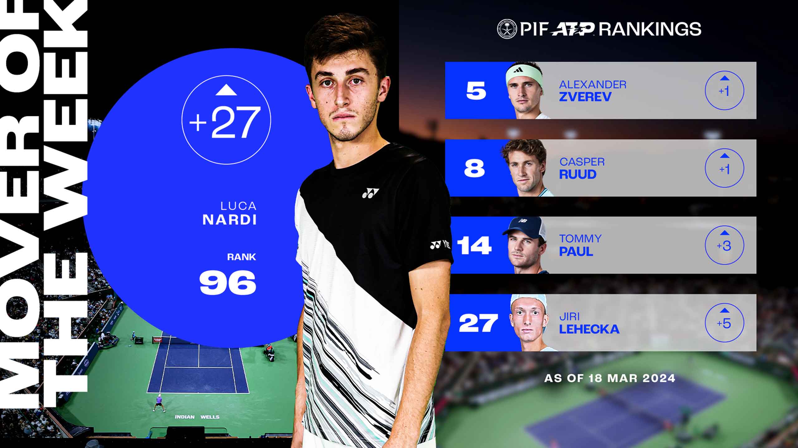 Movimenti settimanali: Luca Nardi entra nella Top 100 dopo la vittoria contro Djokovic |  Giro dell’ATP