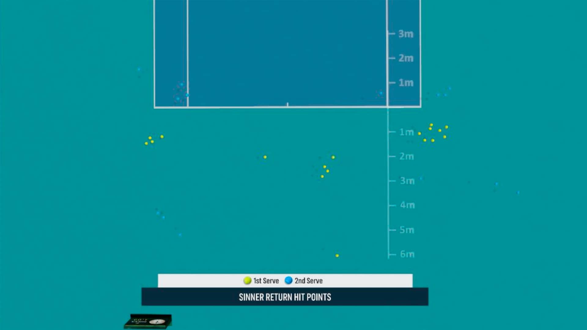 <a href='https://www.atptour.com/en/players/jannik-sinner/s0ag/overview'>Jannik Sinner</a> Return Position