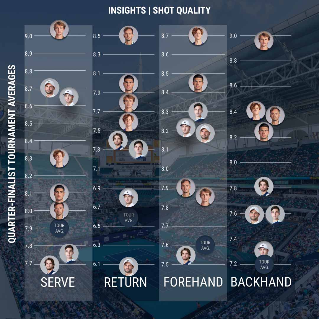 <a href='https://www.atptour.com/en/players/daniil-medvedev/mm58/overview'>Daniil Medvedev</a> leads the Miami field with his return quality.