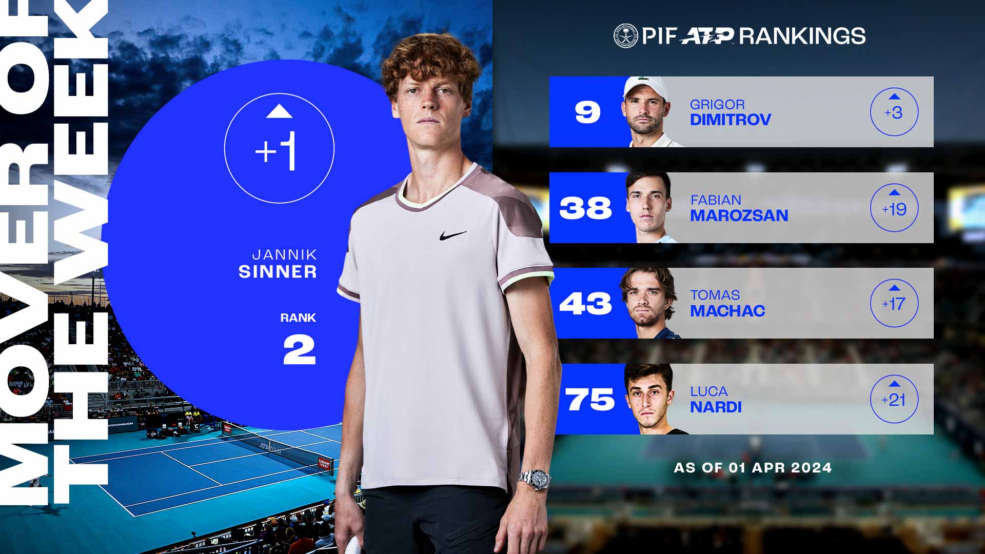 Jannik Sinner has risen to a career-high World No. 2 after his victory at the Miami Open presented by Itau.