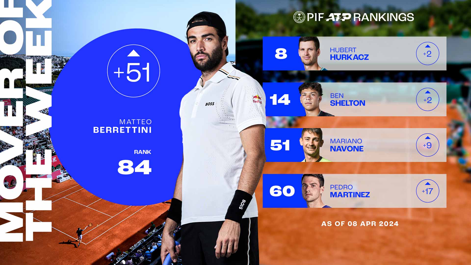Matteo Berrettini has returned to the Top 100 of the PIF ATP Rankings after winning the title in Marrakech.