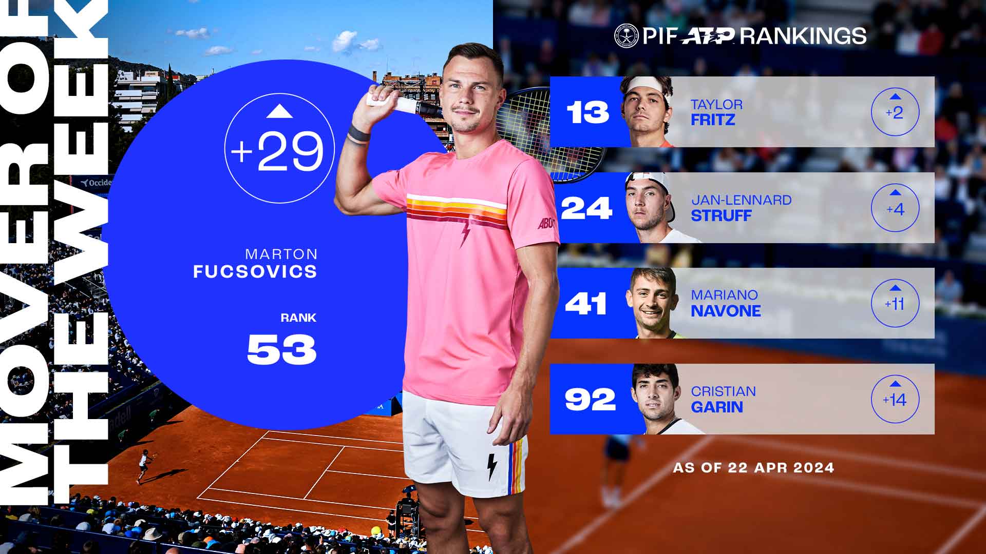 Marton Fucsovics has climbed 29 spots in the PIF ATP Rankings.