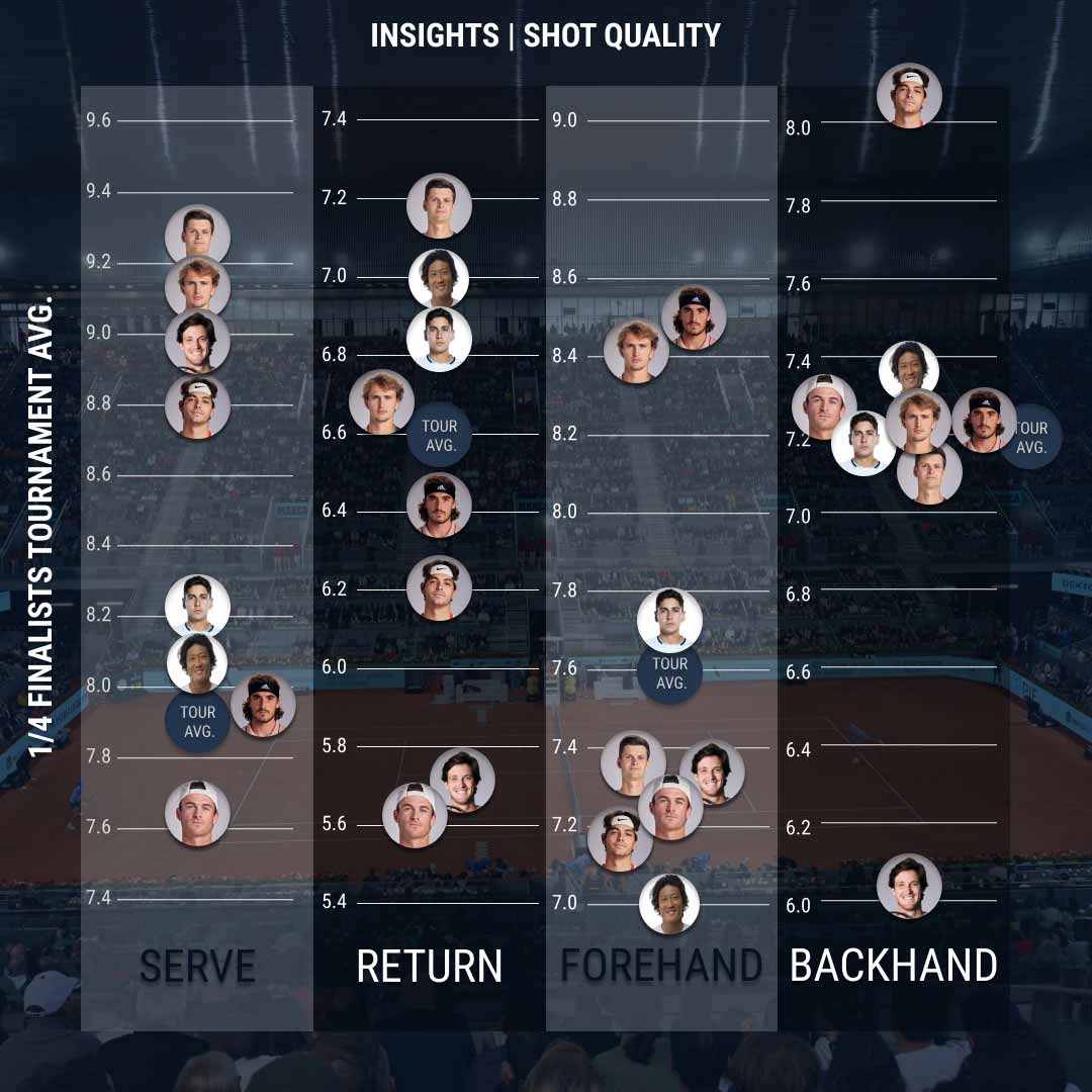 Rome quarter-finalist Shot Quality