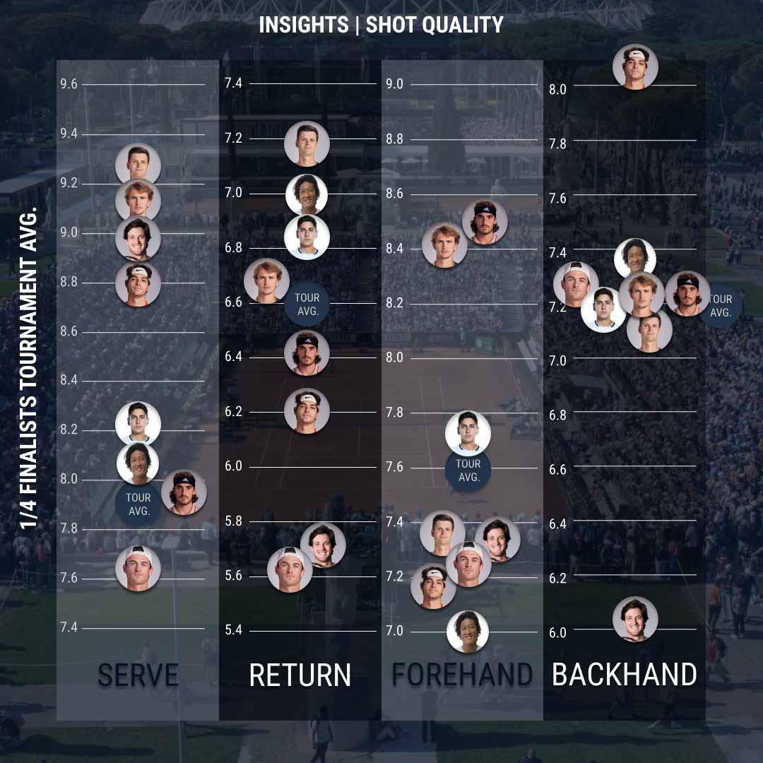 Shot Quality Scores: Rome 2024 Quarter-finalists