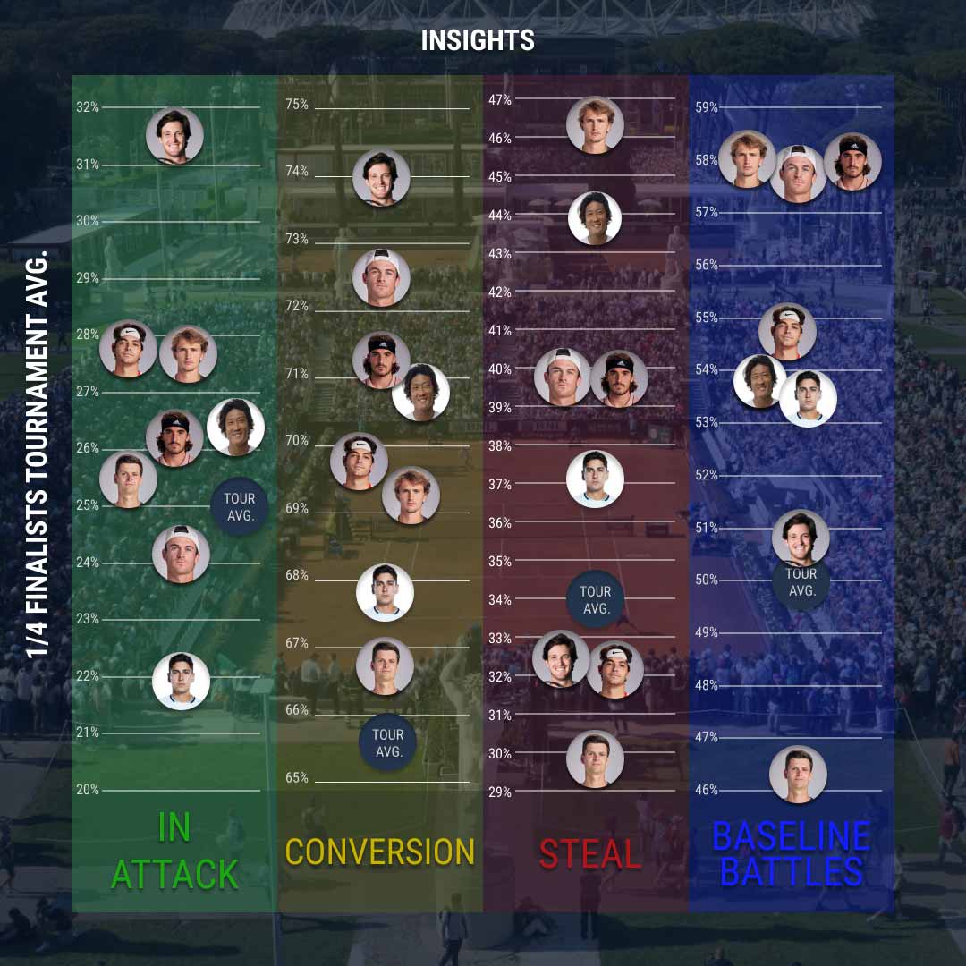 Insights: Rome 2024 Quarter-finalists