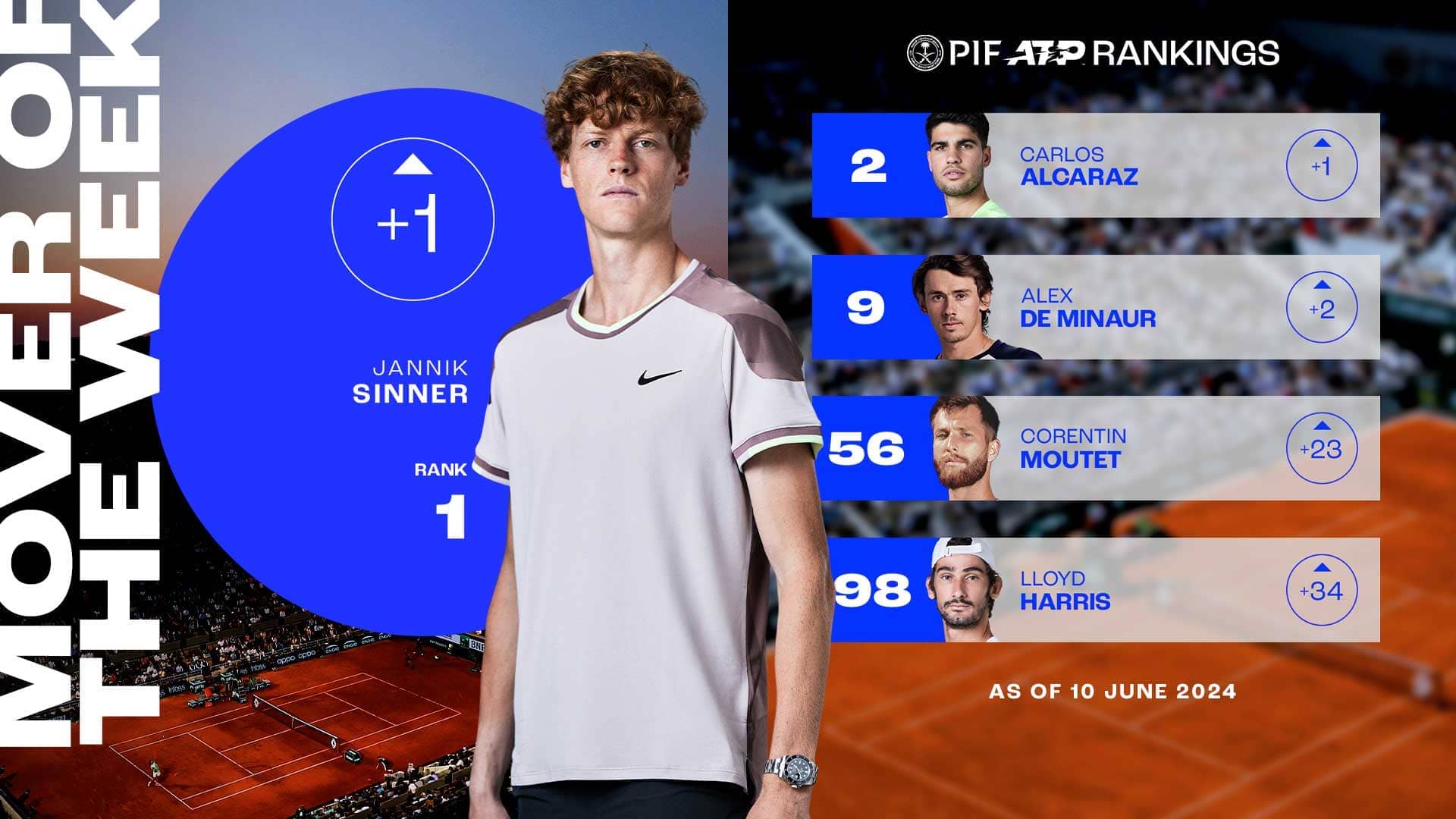 Jannik Sinner is the 29th player to rise to No. 1 in the history of the PIF ATP Rankings (since 1973).