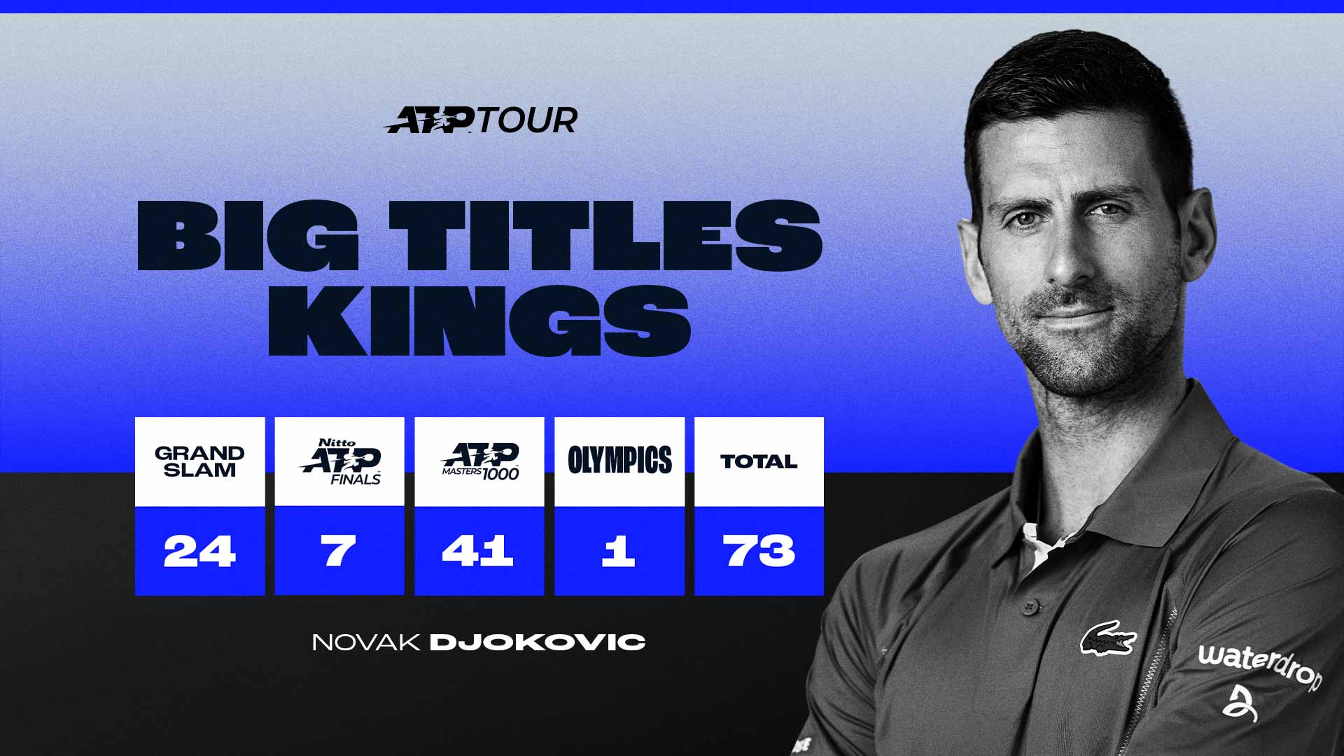Novak Djokovic is now a 100-time tour-level titlist.