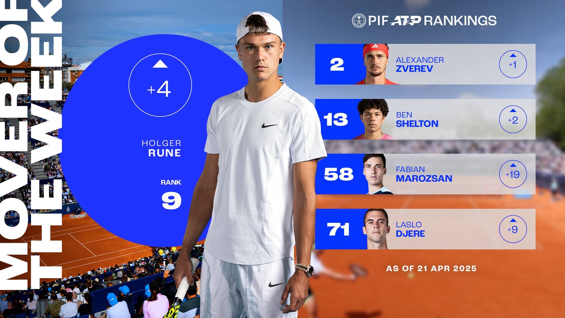 Movimiento Semanal: Rune regresa al Top 10 tras ganar Barcelona