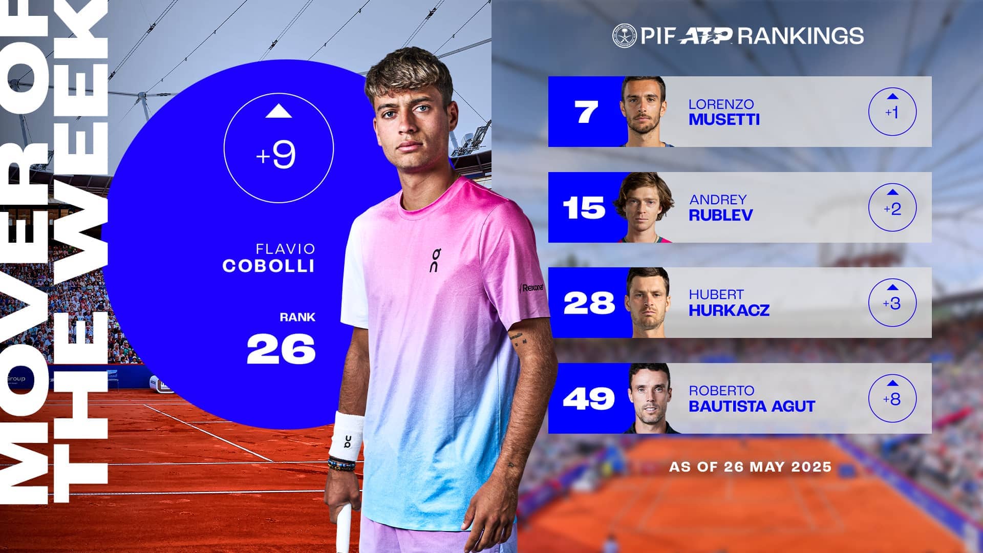 Cobolli surges to career high, Mover of Week 