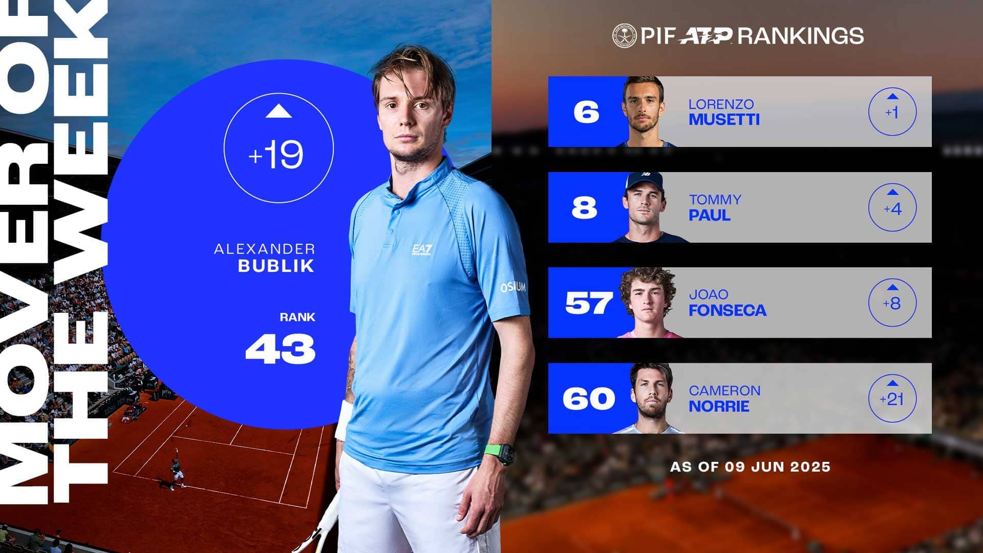 Bublik soars after reaching maiden major QF at Roland Garros, Mover of Week