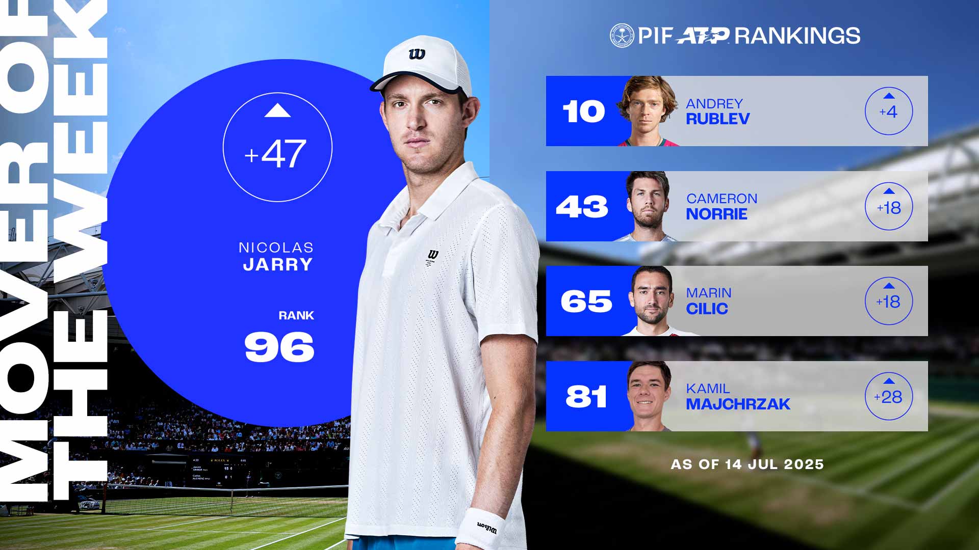 Jarry surges back into Top 100, Mover of Week
