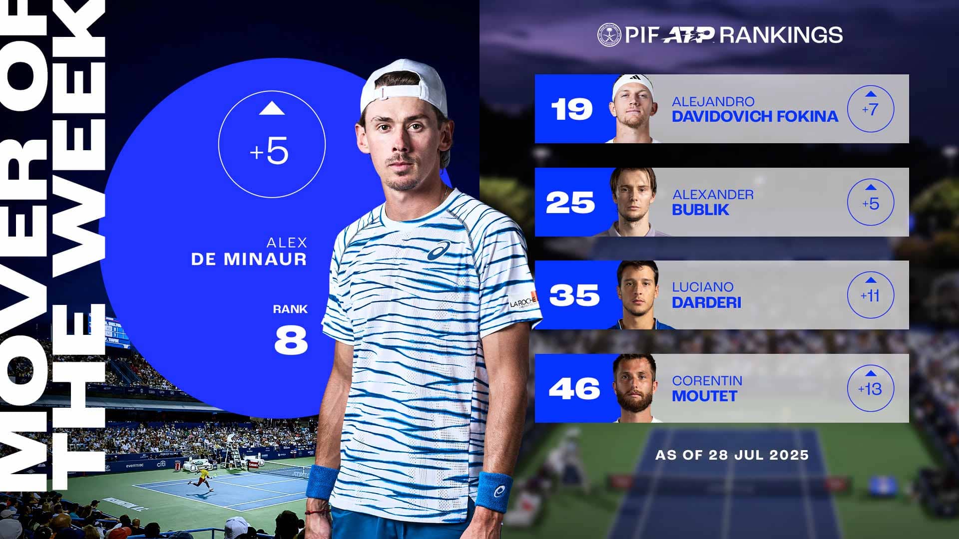 De Minaur returns to Top 10 following Washington win, Mover of Week